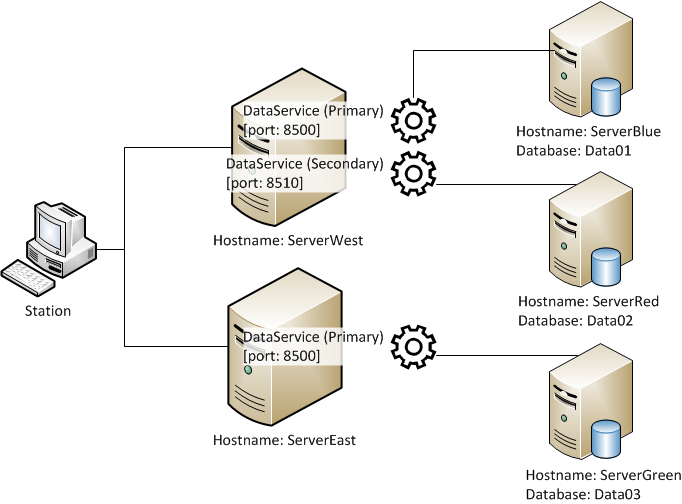 Using Multiple Services Using Multiple Services